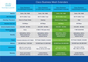 Cisco Business 151AXM Wi-Fi 6 2x2 Mesh Extender - Wall Outlet, 3-Year Hardware Protection (CBW151AXM-E-UK) | Requires Business 150AX Access Points